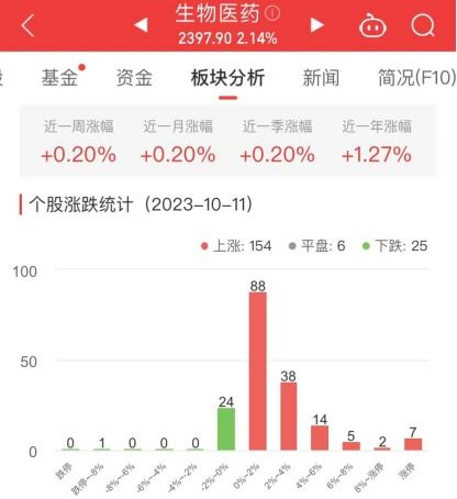生物醫藥板塊強勢上漲2.14%，科源制藥領漲20%居首